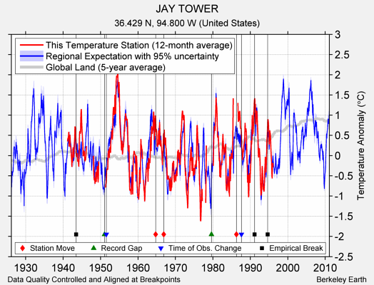 JAY TOWER comparison to regional expectation