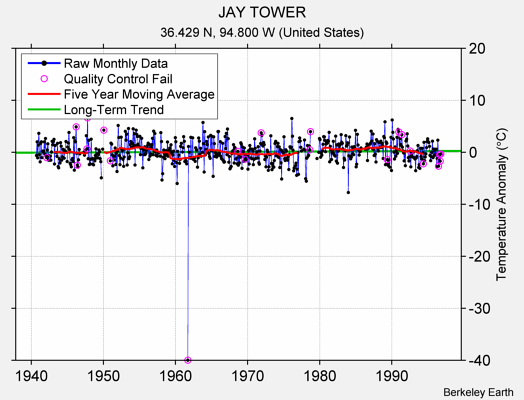 JAY TOWER Raw Mean Temperature