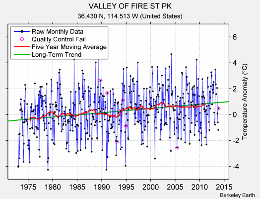 VALLEY OF FIRE ST PK Raw Mean Temperature