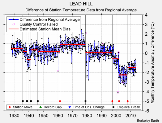 LEAD HILL difference from regional expectation