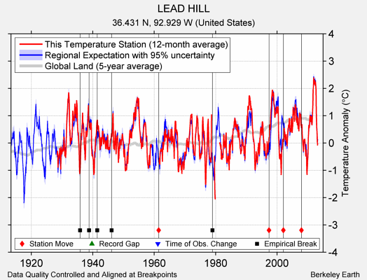 LEAD HILL comparison to regional expectation