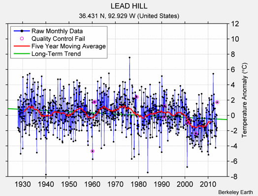 LEAD HILL Raw Mean Temperature