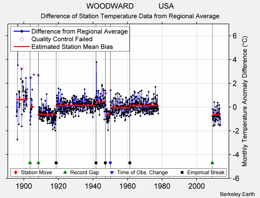 WOODWARD            USA difference from regional expectation