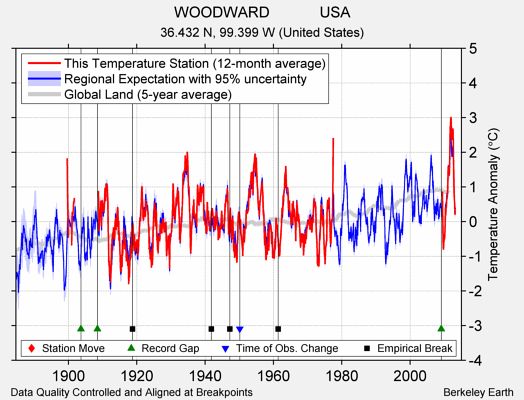 WOODWARD            USA comparison to regional expectation