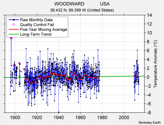 WOODWARD            USA Raw Mean Temperature