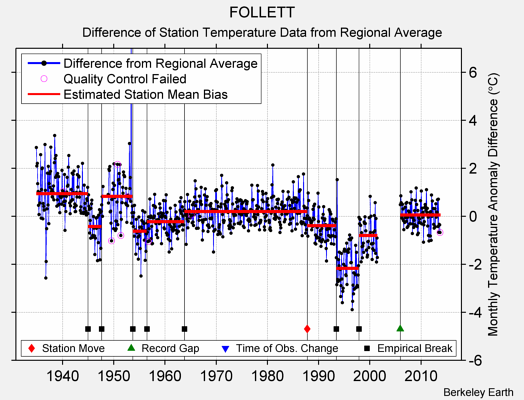 FOLLETT difference from regional expectation