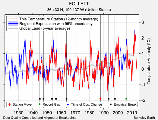 FOLLETT comparison to regional expectation