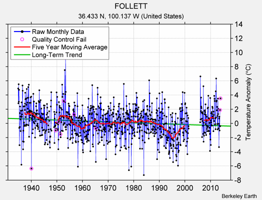 FOLLETT Raw Mean Temperature