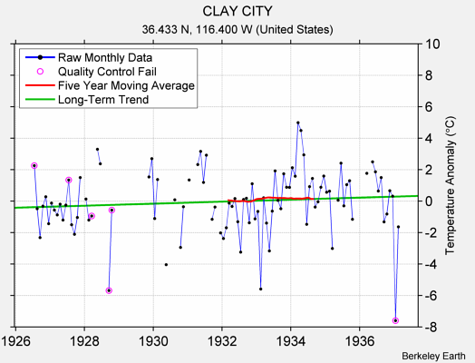 CLAY CITY Raw Mean Temperature