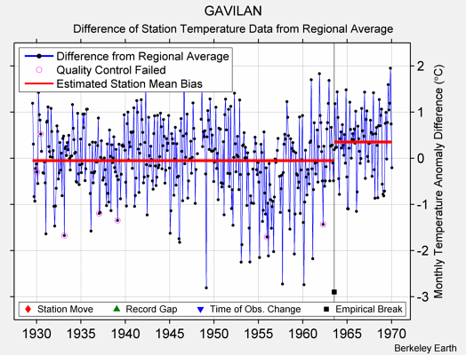 GAVILAN difference from regional expectation