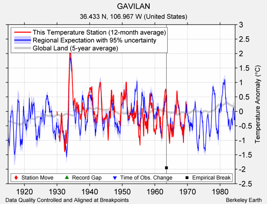 GAVILAN comparison to regional expectation