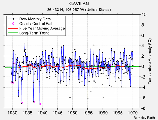 GAVILAN Raw Mean Temperature