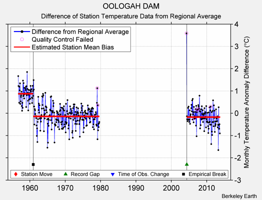 OOLOGAH DAM difference from regional expectation