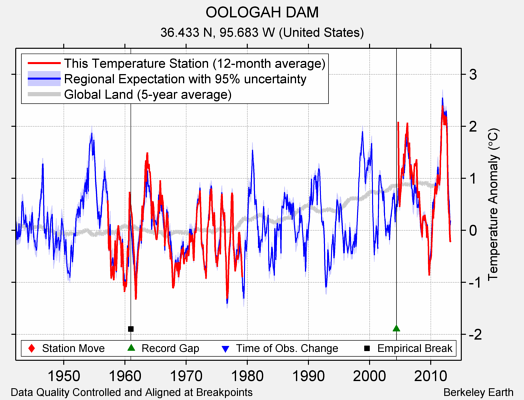 OOLOGAH DAM comparison to regional expectation