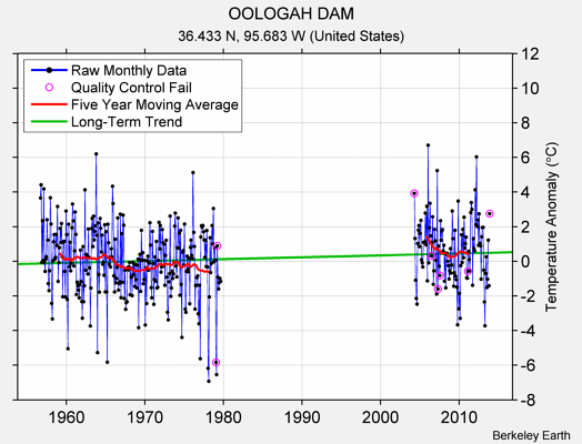 OOLOGAH DAM Raw Mean Temperature