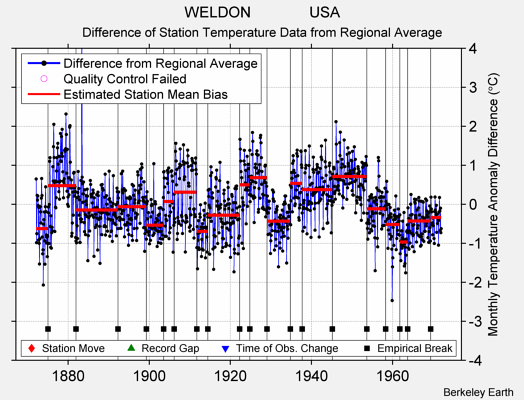 WELDON              USA difference from regional expectation