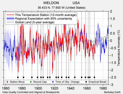 WELDON              USA comparison to regional expectation