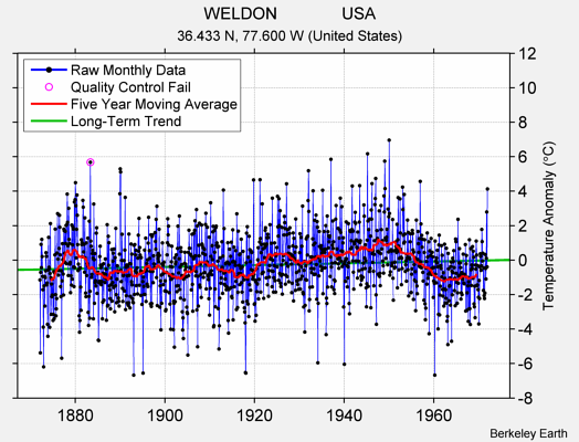 WELDON              USA Raw Mean Temperature