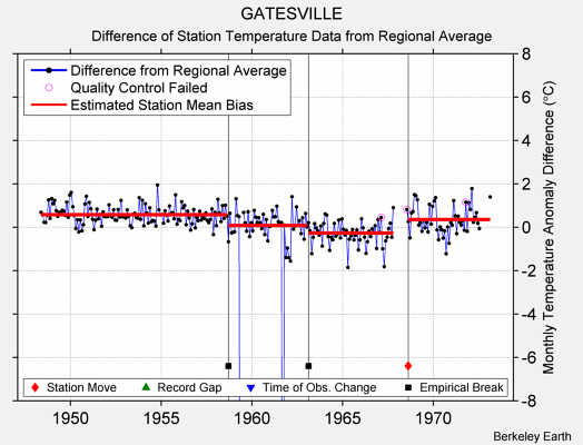 GATESVILLE difference from regional expectation