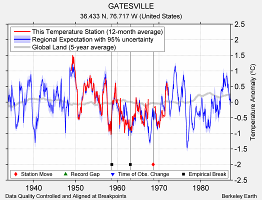 GATESVILLE comparison to regional expectation