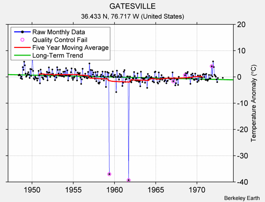 GATESVILLE Raw Mean Temperature