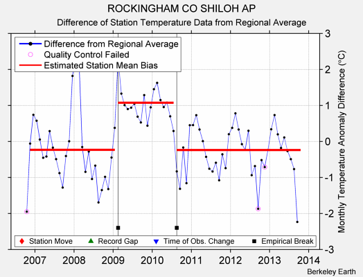 ROCKINGHAM CO SHILOH AP difference from regional expectation