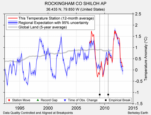 ROCKINGHAM CO SHILOH AP comparison to regional expectation