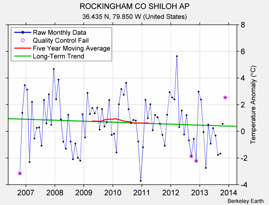 ROCKINGHAM CO SHILOH AP Raw Mean Temperature