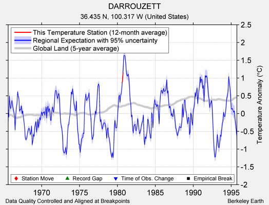 DARROUZETT comparison to regional expectation