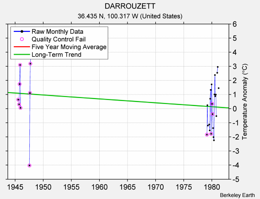 DARROUZETT Raw Mean Temperature