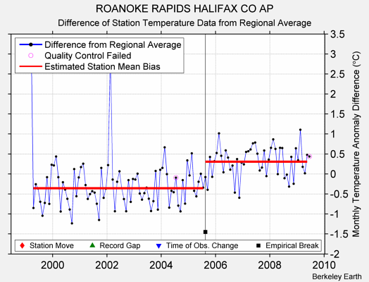 ROANOKE RAPIDS HALIFAX CO AP difference from regional expectation