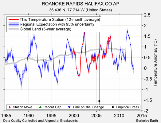 ROANOKE RAPIDS HALIFAX CO AP comparison to regional expectation