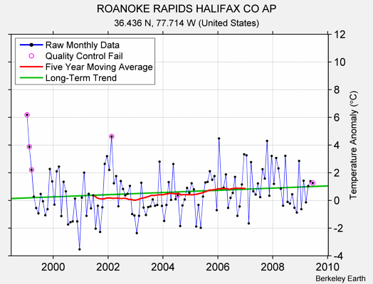 ROANOKE RAPIDS HALIFAX CO AP Raw Mean Temperature