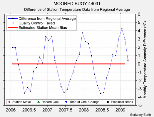 MOORED BUOY 44031 difference from regional expectation