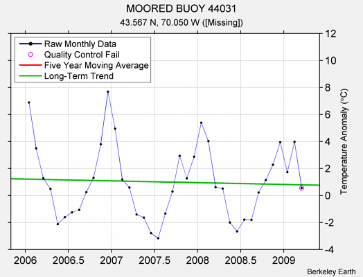 MOORED BUOY 44031 Raw Mean Temperature