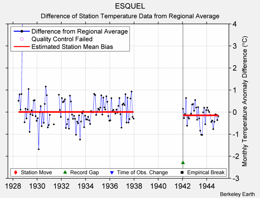 ESQUEL difference from regional expectation