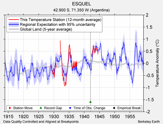 ESQUEL comparison to regional expectation