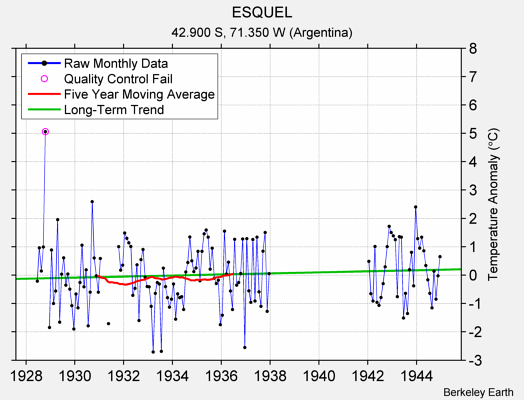 ESQUEL Raw Mean Temperature