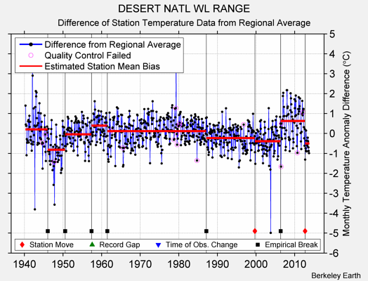 DESERT NATL WL RANGE difference from regional expectation