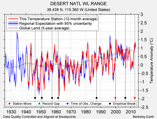 DESERT NATL WL RANGE comparison to regional expectation