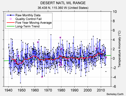 DESERT NATL WL RANGE Raw Mean Temperature