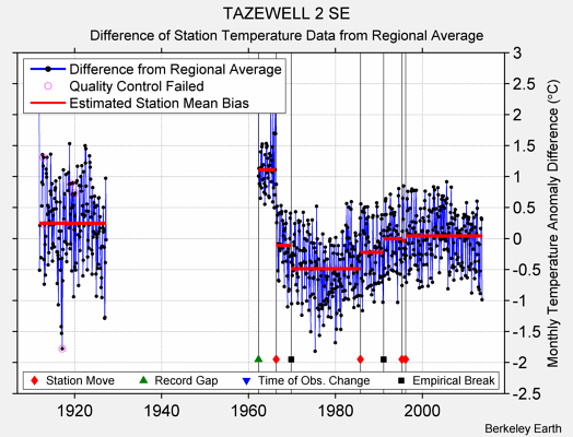 TAZEWELL 2 SE difference from regional expectation