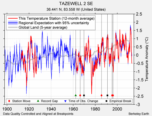 TAZEWELL 2 SE comparison to regional expectation