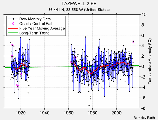 TAZEWELL 2 SE Raw Mean Temperature