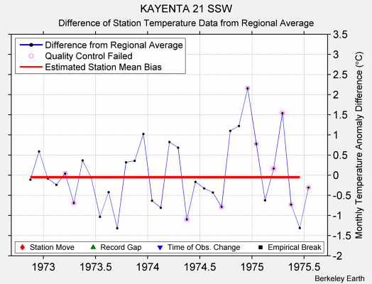 KAYENTA 21 SSW difference from regional expectation