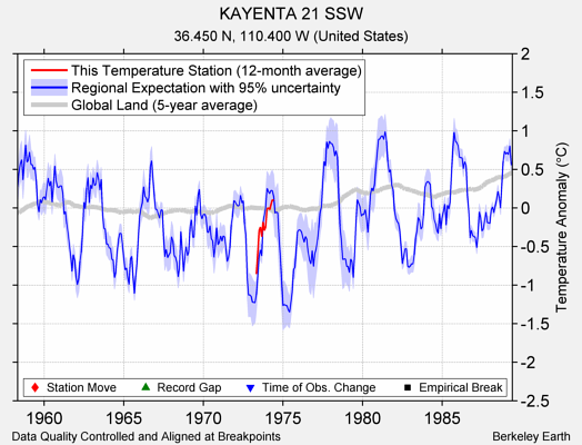 KAYENTA 21 SSW comparison to regional expectation