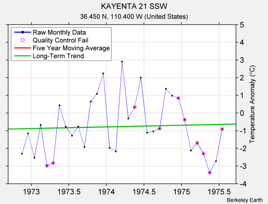 KAYENTA 21 SSW Raw Mean Temperature