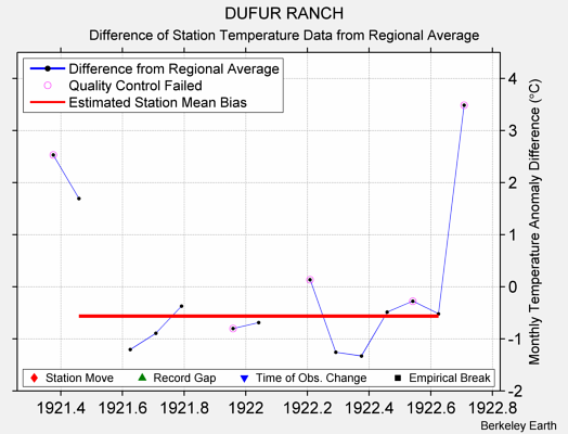 DUFUR RANCH difference from regional expectation