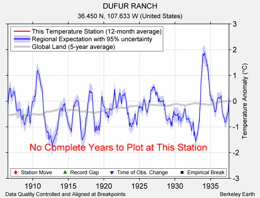 DUFUR RANCH comparison to regional expectation