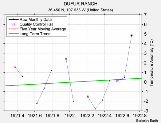 DUFUR RANCH Raw Mean Temperature